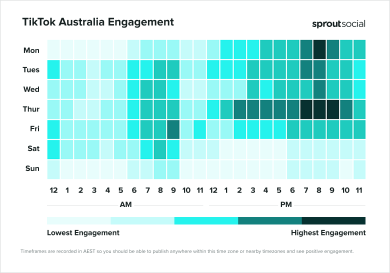 Heatmap of TikTok Australia engagement from Mon-Sun and 12am to 11pm.
