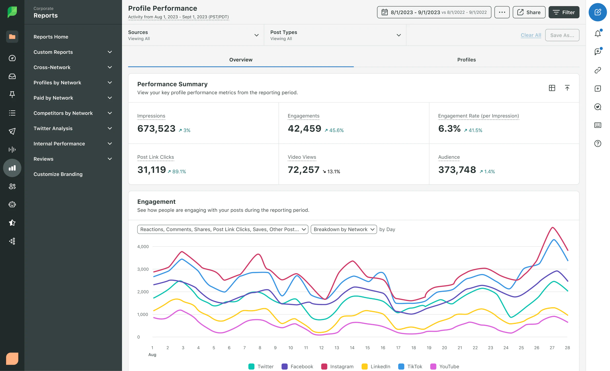 Exemplo de relatório mensal de desempenho de perfil de redes sociais, incluindo impressões, interações, visualizações de vídeos, cliques em links de posts e crescimento do público.​​ 