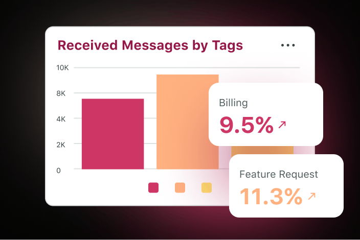 Exemple de la fonctionnalité d'analyse des messages reçus qui montre un graphique à barres du rapport des tags et deux points forts des statistiques de topic.​​ 