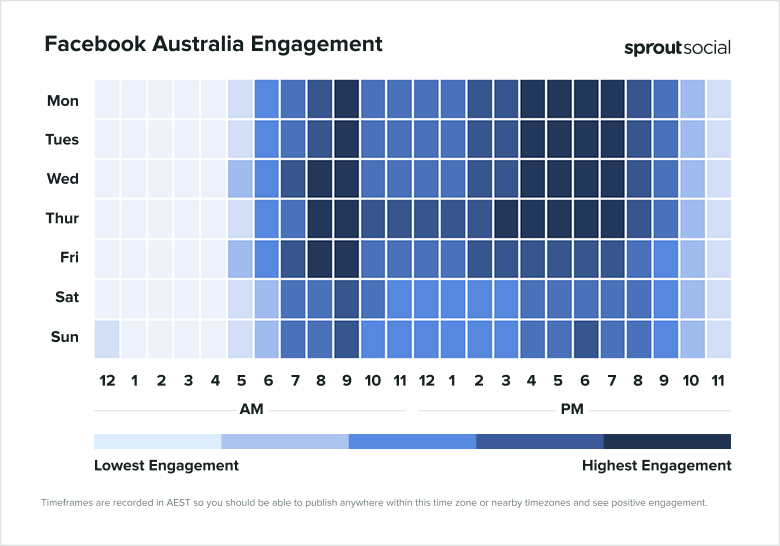 Heatmap of Facebook Australia engagement from Mon to Sun 12am to 11pm.