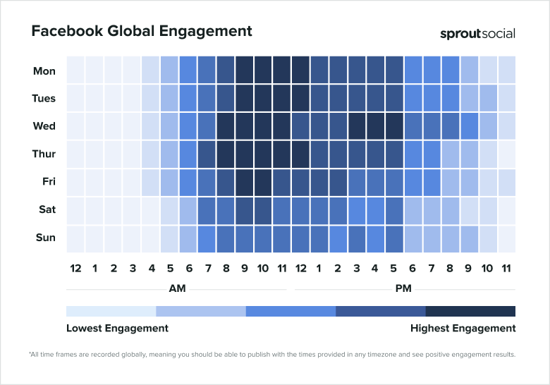 Heatmap showing when the best times to post on Facebook in 2025 for global engagement are by day of the week and time of day.